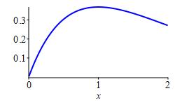 The plot shows the area below the function x times e to the minus
      x above the interval from 0 to 2.